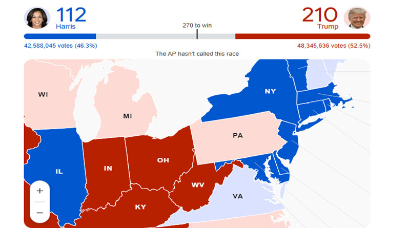 මැදියම් රැයේ ඡන්ද ප්‍රකාශයෙන් කමලා-ට්‍රම්ප් කරට කර